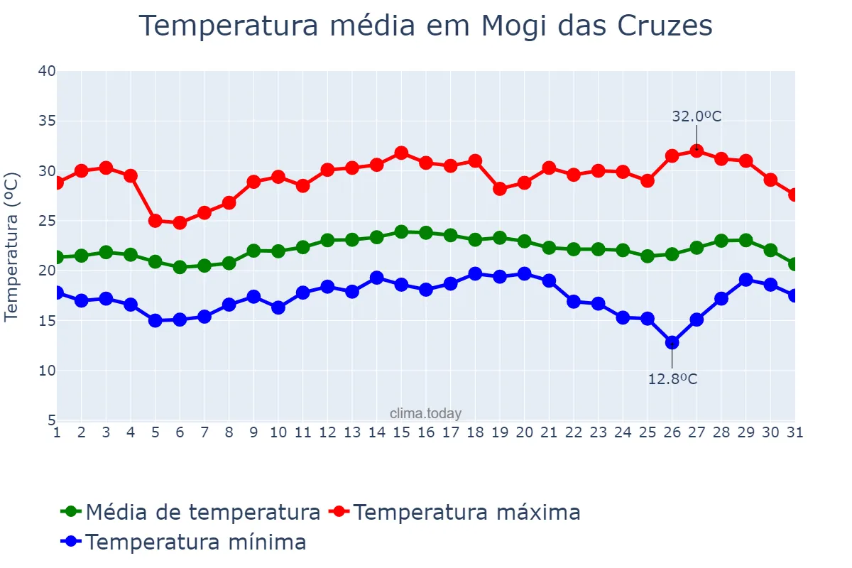 Temperatura em marco em Mogi das Cruzes, SP, BR