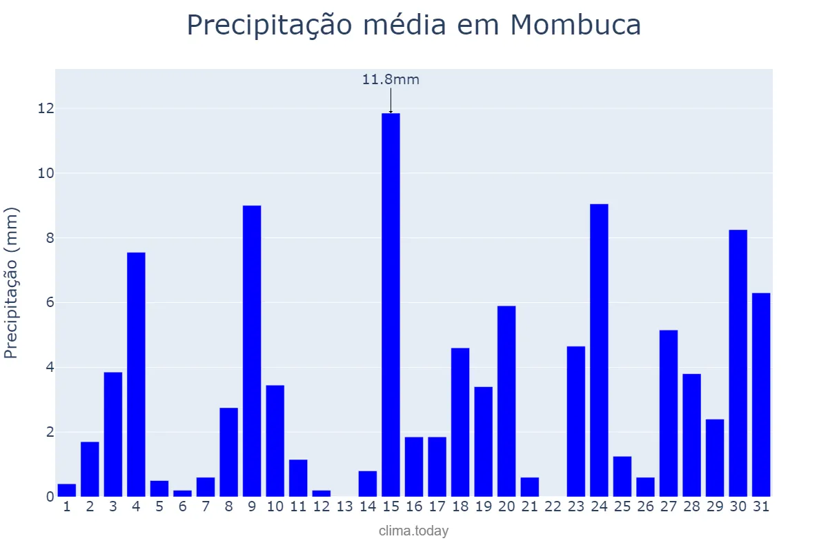 Precipitação em outubro em Mombuca, SP, BR