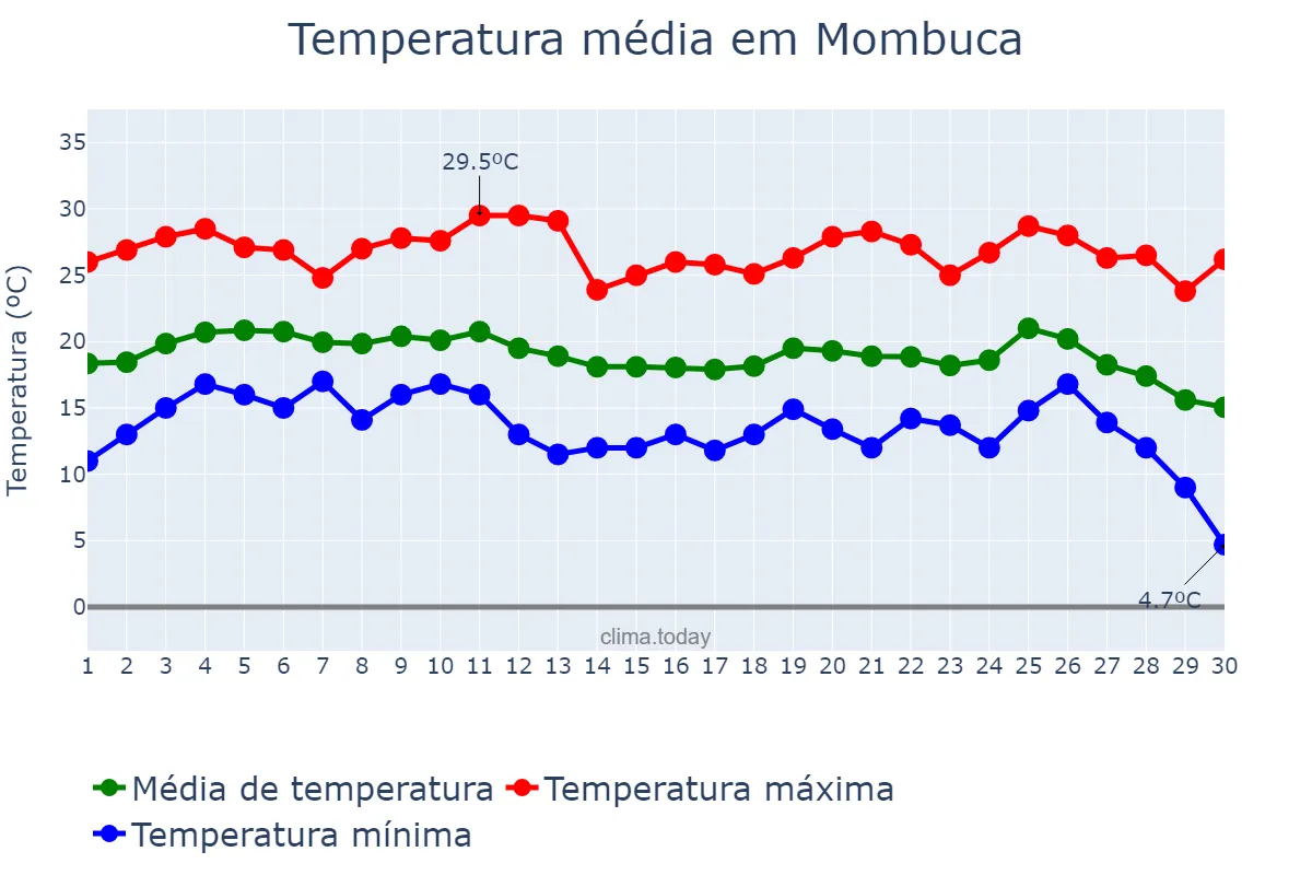 Temperatura em junho em Mombuca, SP, BR