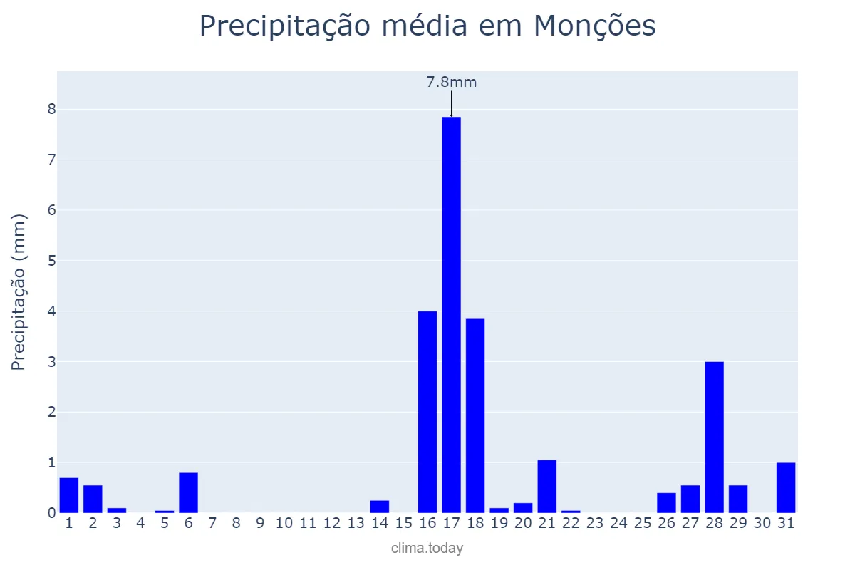 Precipitação em agosto em Monções, SP, BR