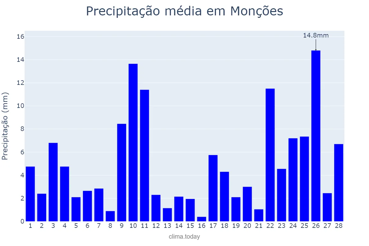 Precipitação em fevereiro em Monções, SP, BR