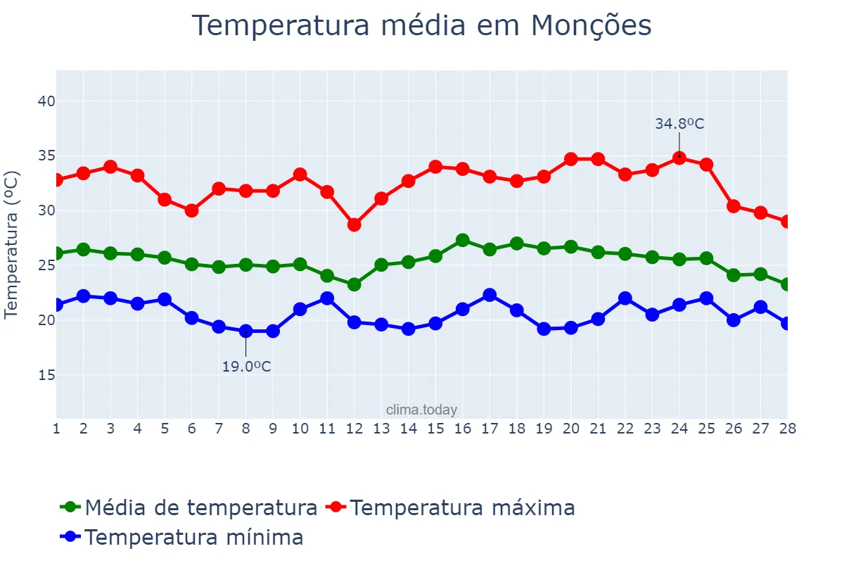 Temperatura em fevereiro em Monções, SP, BR