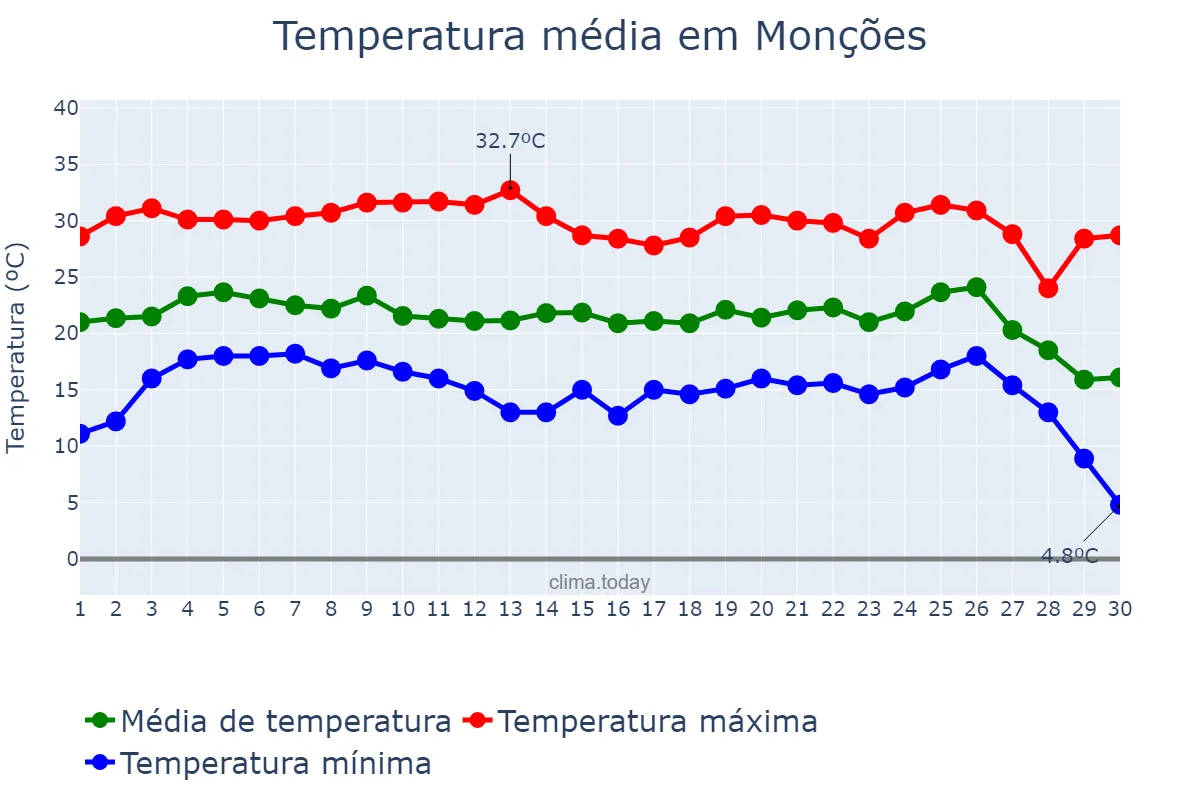 Temperatura em junho em Monções, SP, BR