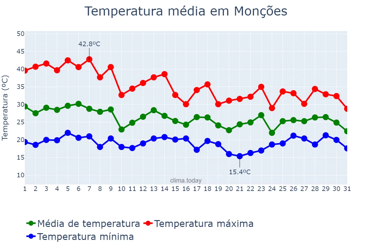 Temperatura em outubro em Monções, SP, BR