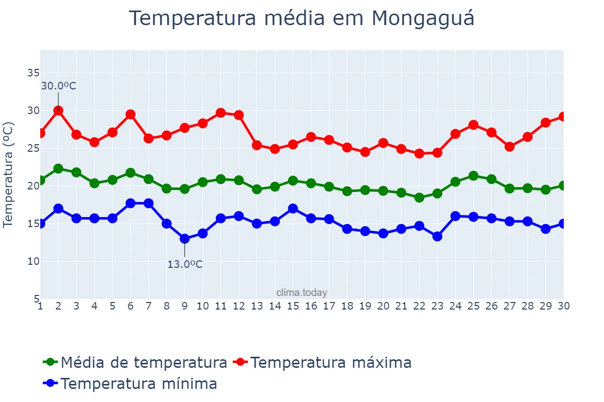 Temperatura em abril em Mongaguá, SP, BR