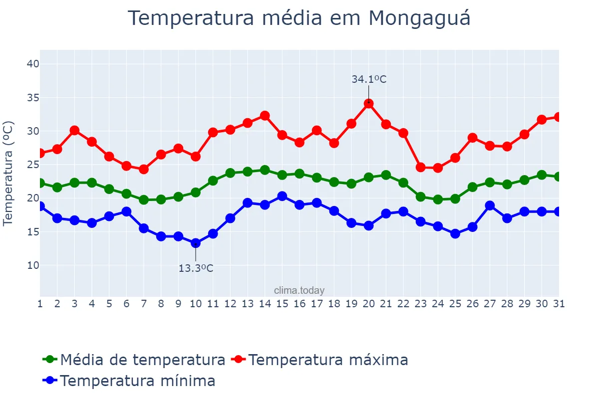 Temperatura em dezembro em Mongaguá, SP, BR