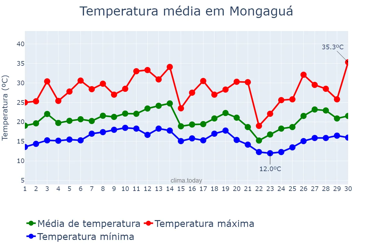 Temperatura em setembro em Mongaguá, SP, BR