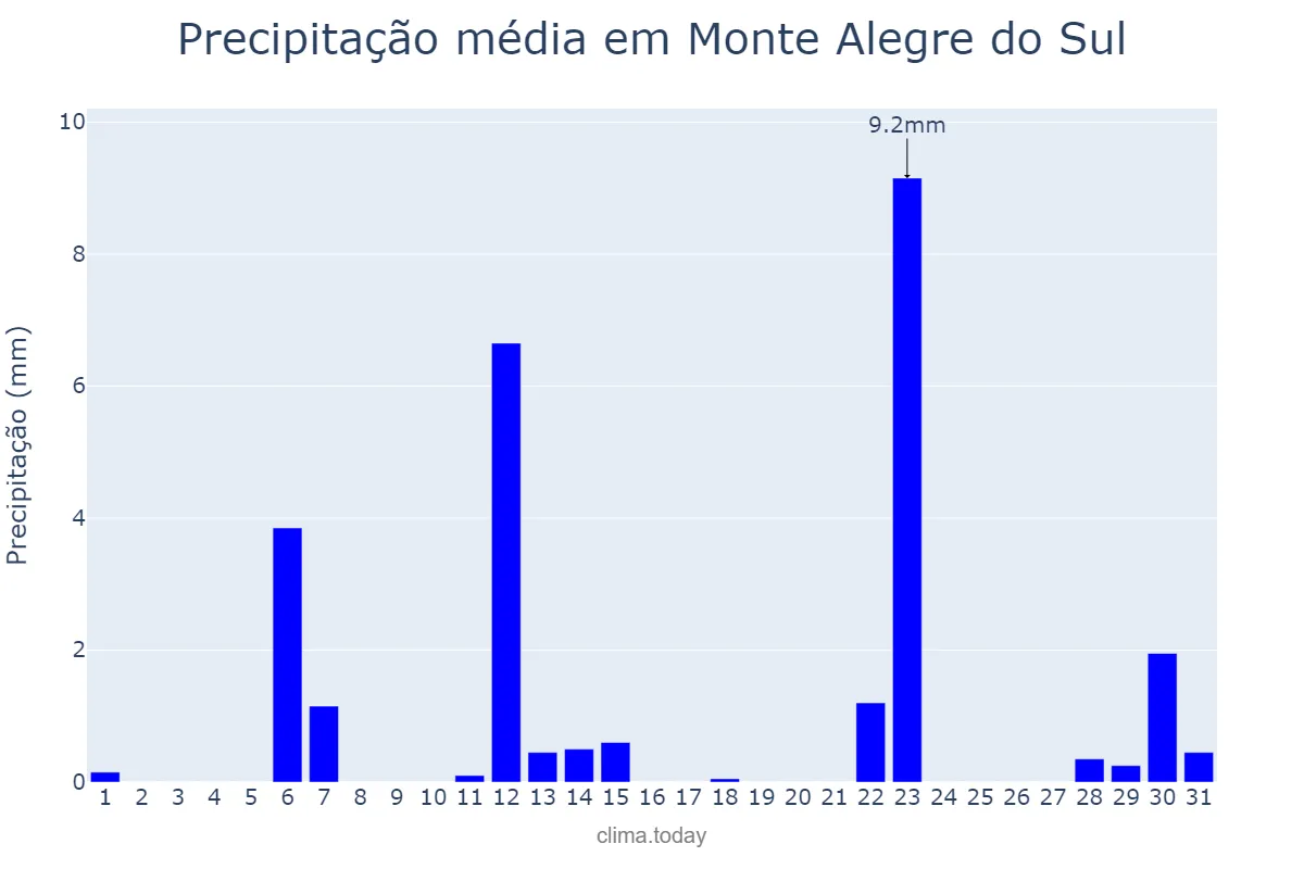 Precipitação em maio em Monte Alegre do Sul, SP, BR