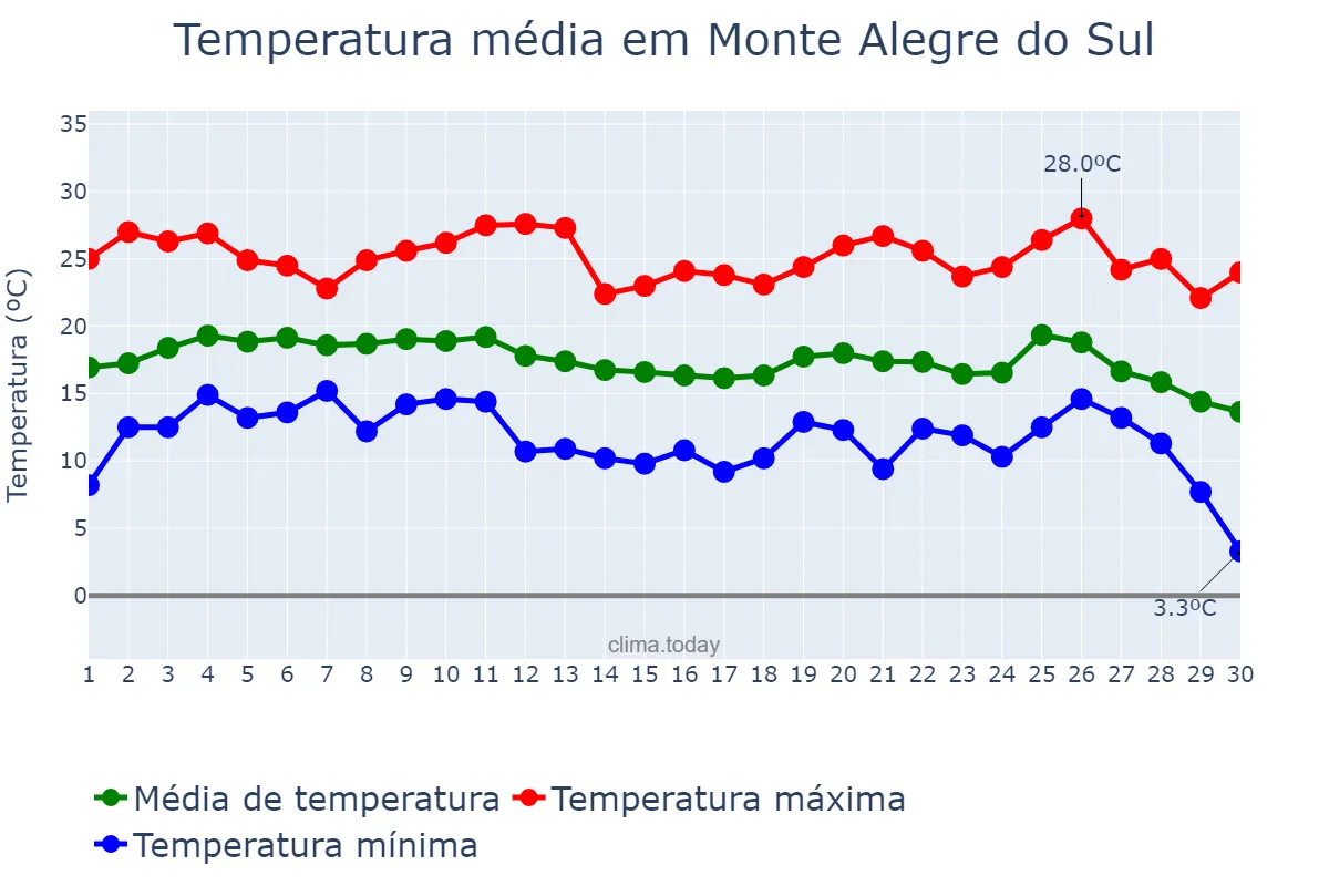 Temperatura em junho em Monte Alegre do Sul, SP, BR