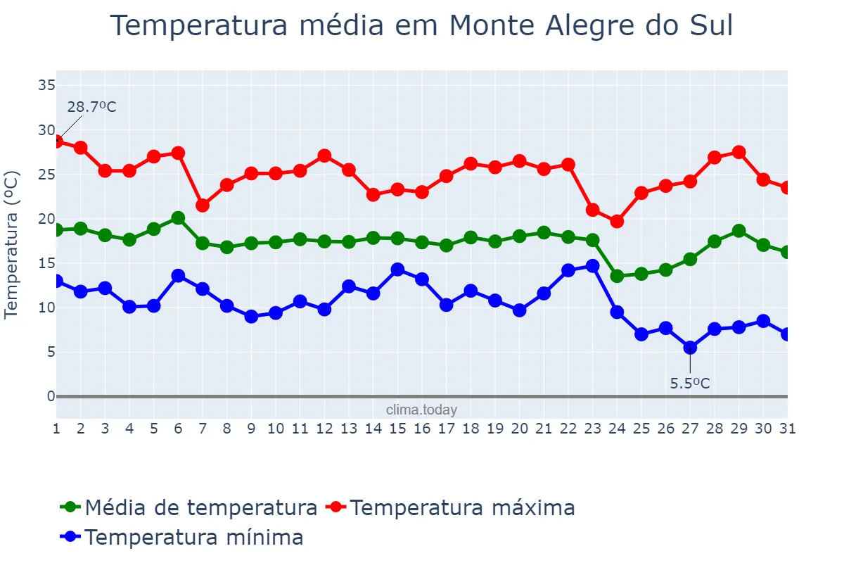 Temperatura em maio em Monte Alegre do Sul, SP, BR