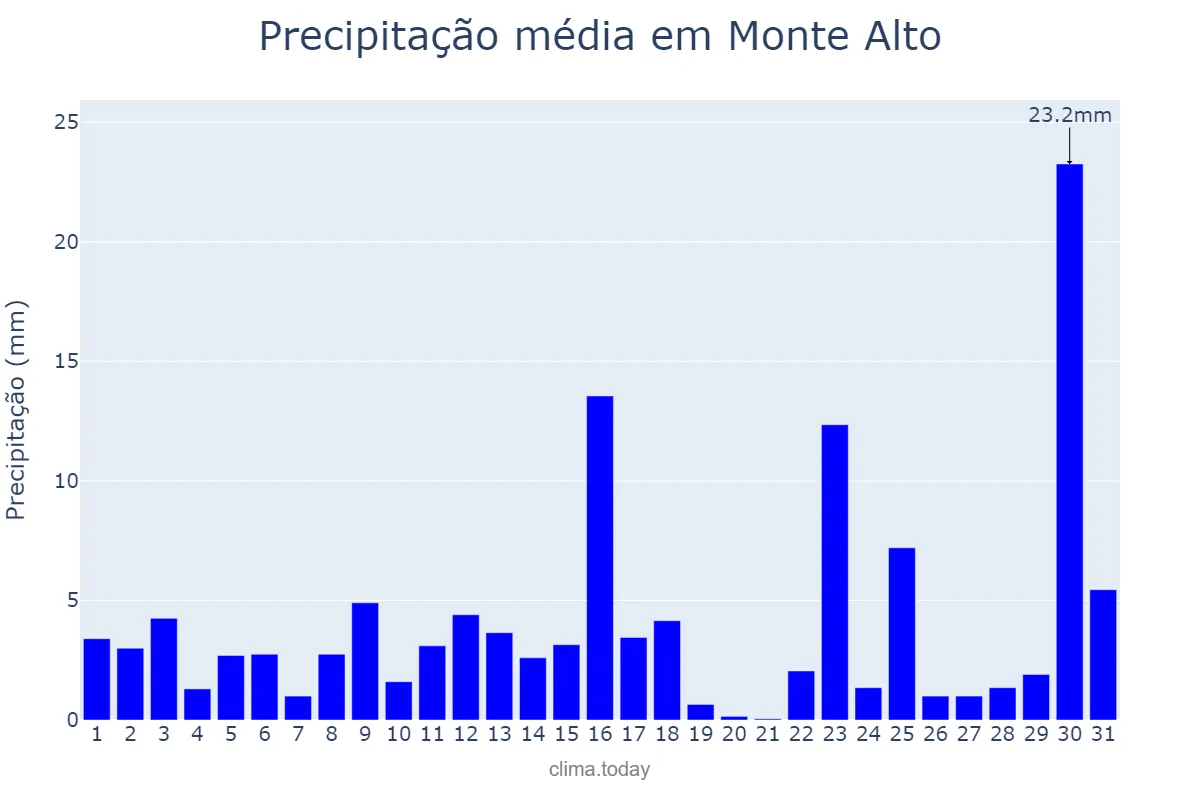 Precipitação em janeiro em Monte Alto, SP, BR