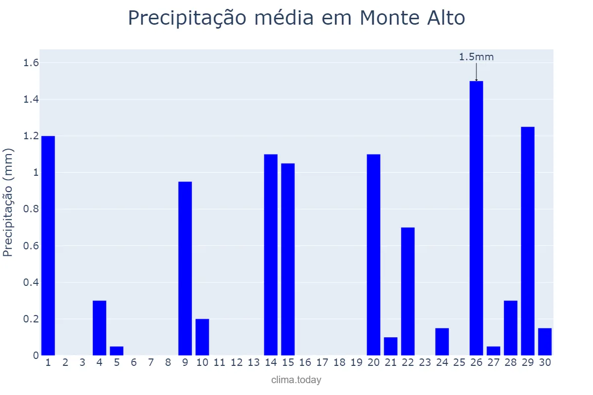 Precipitação em setembro em Monte Alto, SP, BR