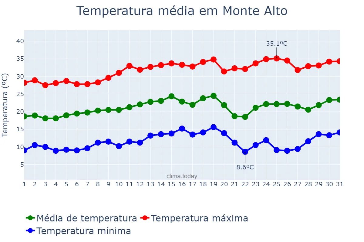 Temperatura em agosto em Monte Alto, SP, BR