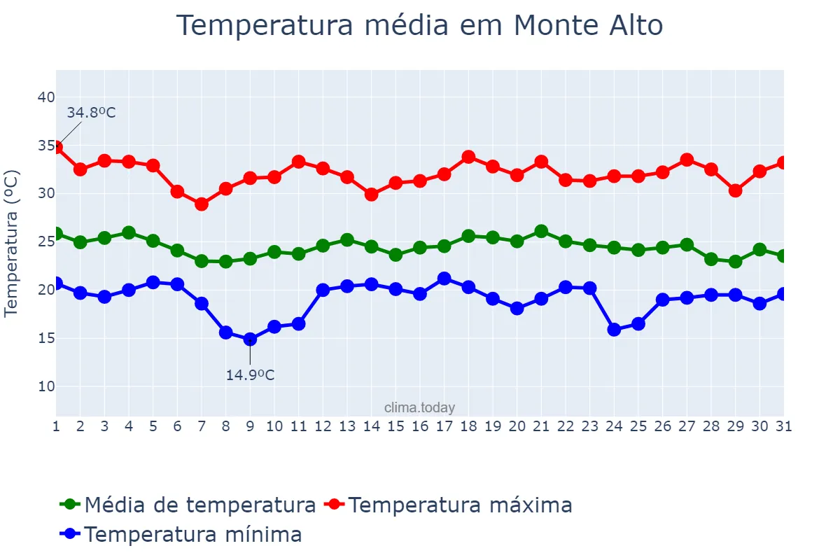Temperatura em dezembro em Monte Alto, SP, BR