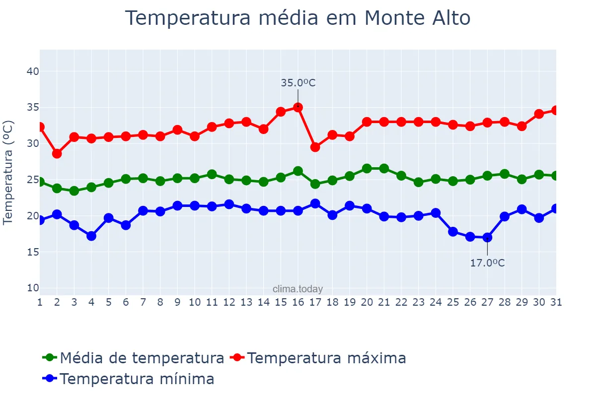 Temperatura em janeiro em Monte Alto, SP, BR