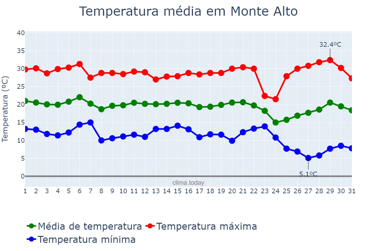 Temperatura em maio em Monte Alto, SP, BR