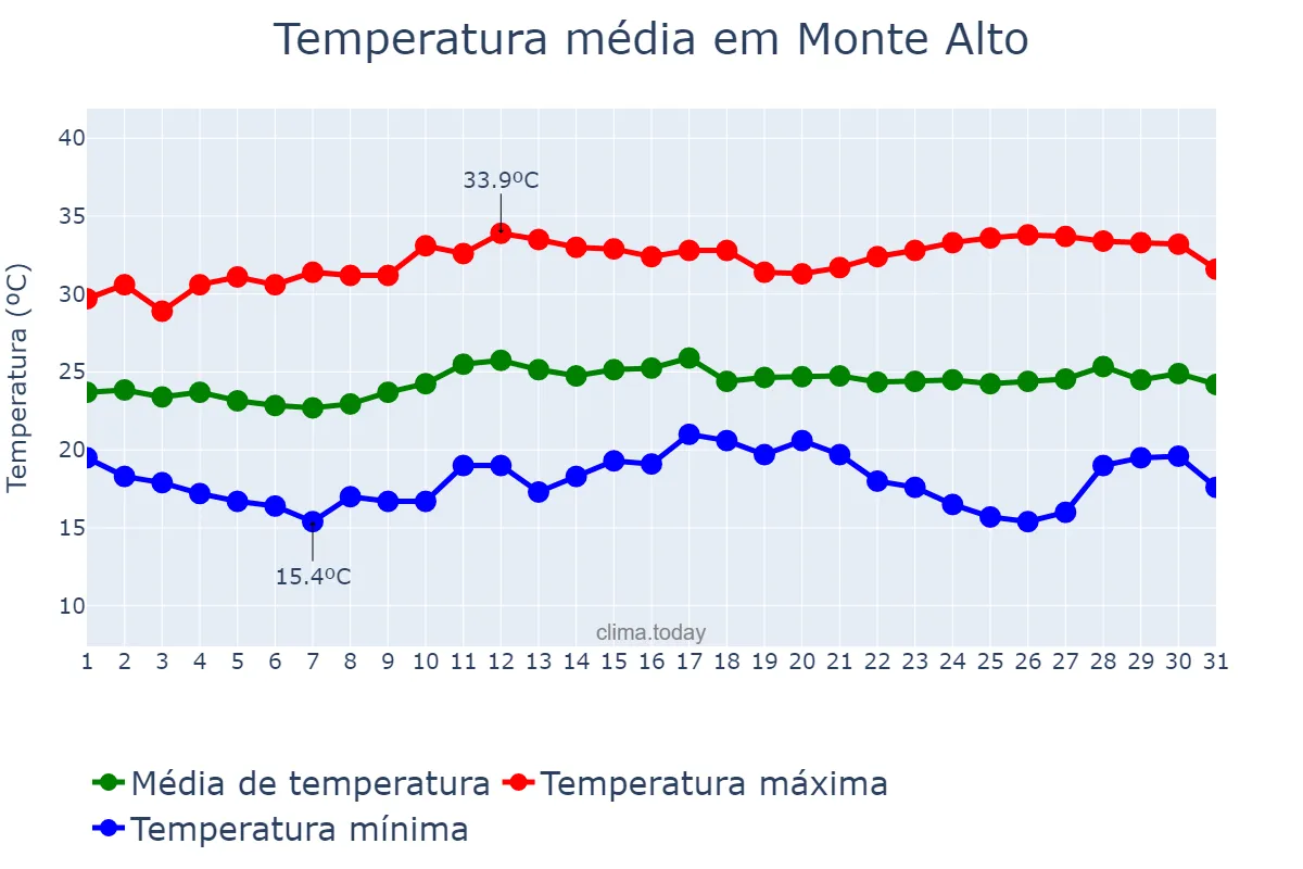 Temperatura em marco em Monte Alto, SP, BR