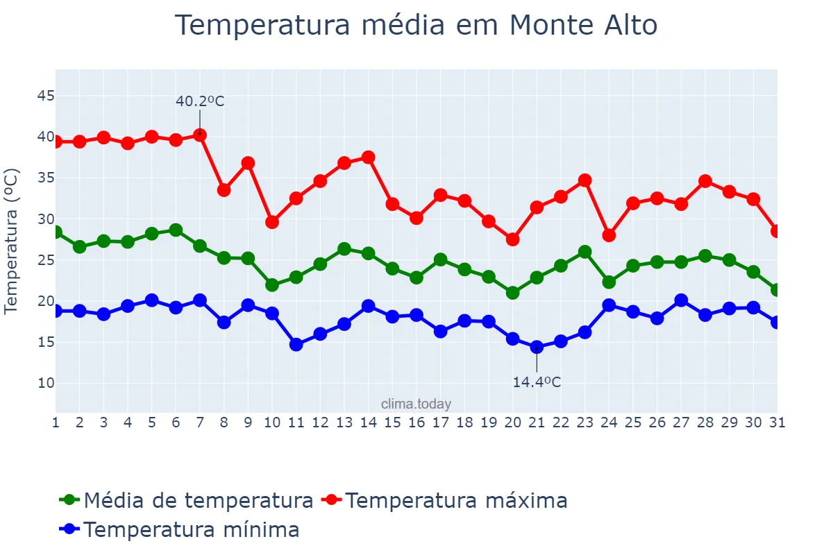 Temperatura em outubro em Monte Alto, SP, BR