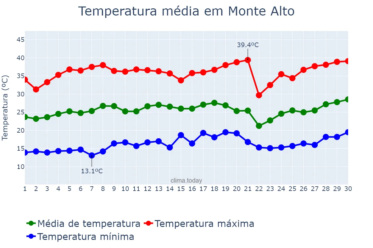 Temperatura em setembro em Monte Alto, SP, BR