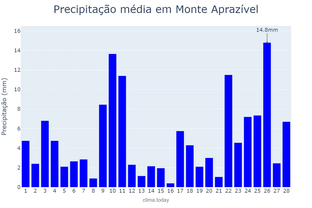 Precipitação em fevereiro em Monte Aprazível, SP, BR