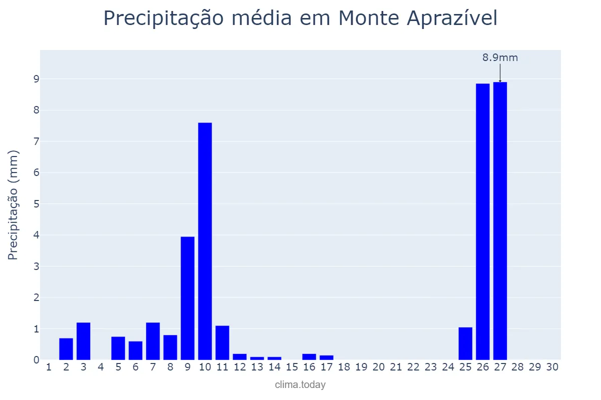 Precipitação em junho em Monte Aprazível, SP, BR