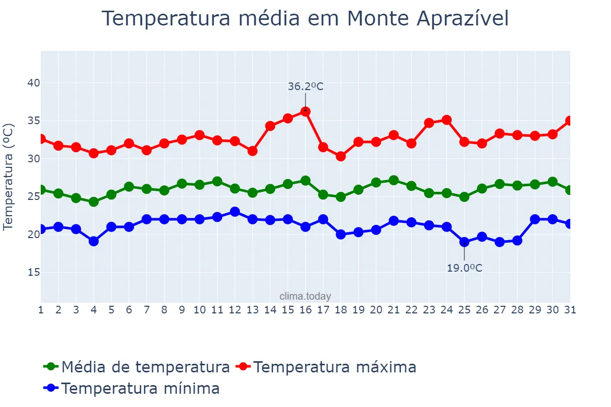 Temperatura em janeiro em Monte Aprazível, SP, BR