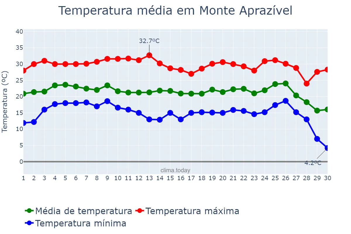 Temperatura em junho em Monte Aprazível, SP, BR