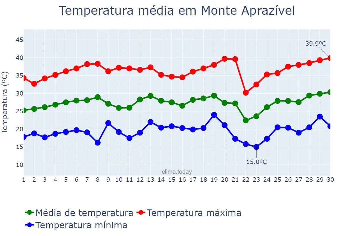 Temperatura em setembro em Monte Aprazível, SP, BR