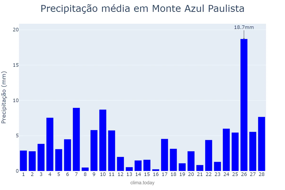 Precipitação em fevereiro em Monte Azul Paulista, SP, BR