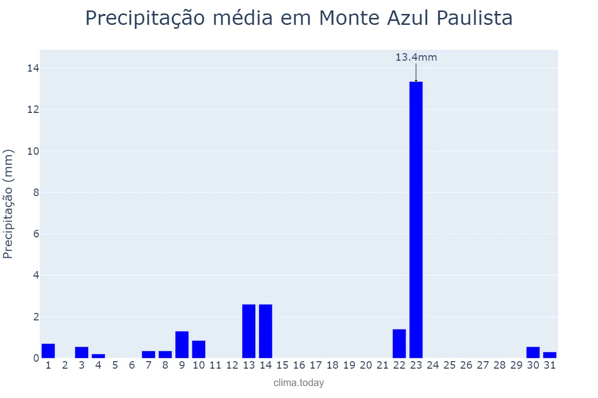 Precipitação em maio em Monte Azul Paulista, SP, BR