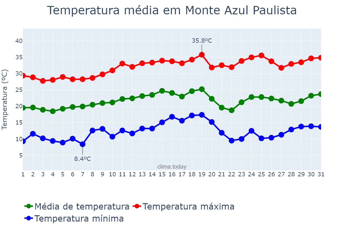 Temperatura em agosto em Monte Azul Paulista, SP, BR