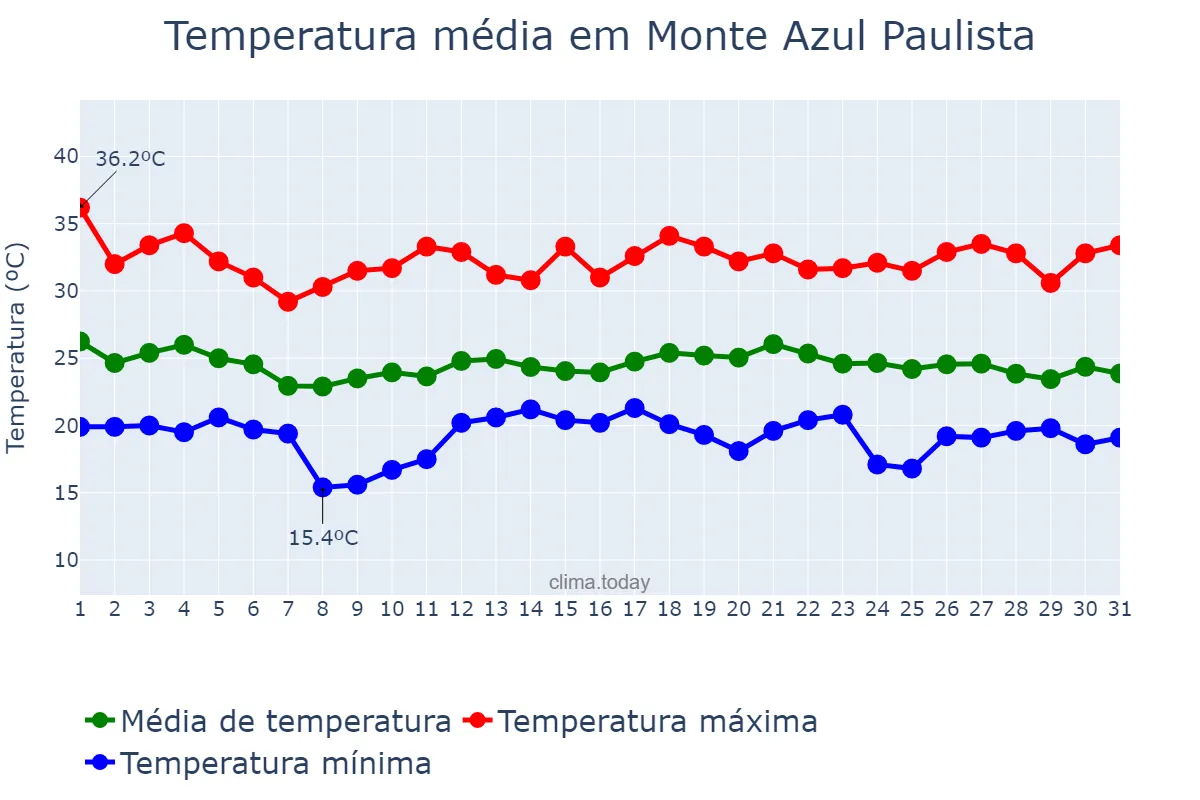 Temperatura em dezembro em Monte Azul Paulista, SP, BR