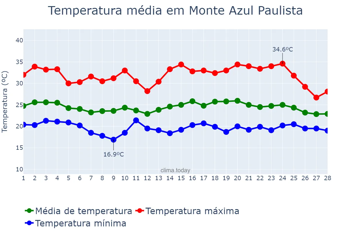 Temperatura em fevereiro em Monte Azul Paulista, SP, BR