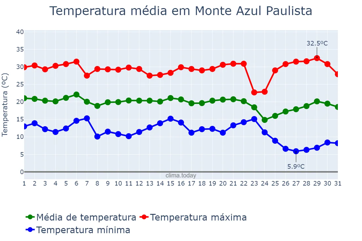 Temperatura em maio em Monte Azul Paulista, SP, BR