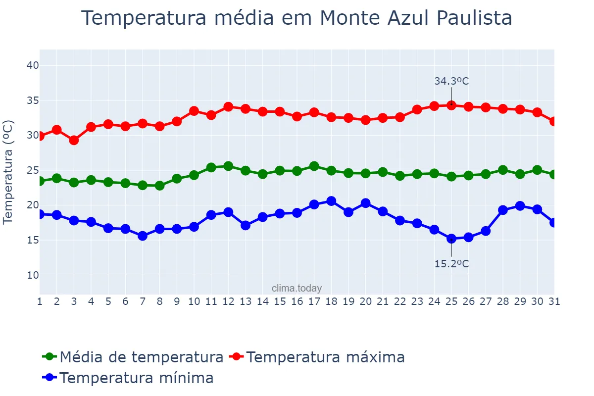 Temperatura em marco em Monte Azul Paulista, SP, BR