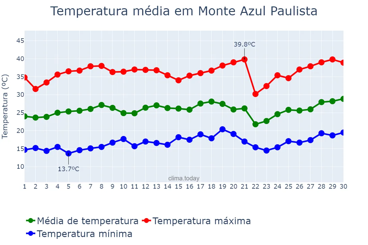 Temperatura em setembro em Monte Azul Paulista, SP, BR