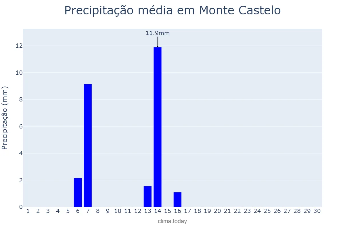 Precipitação em abril em Monte Castelo, SP, BR