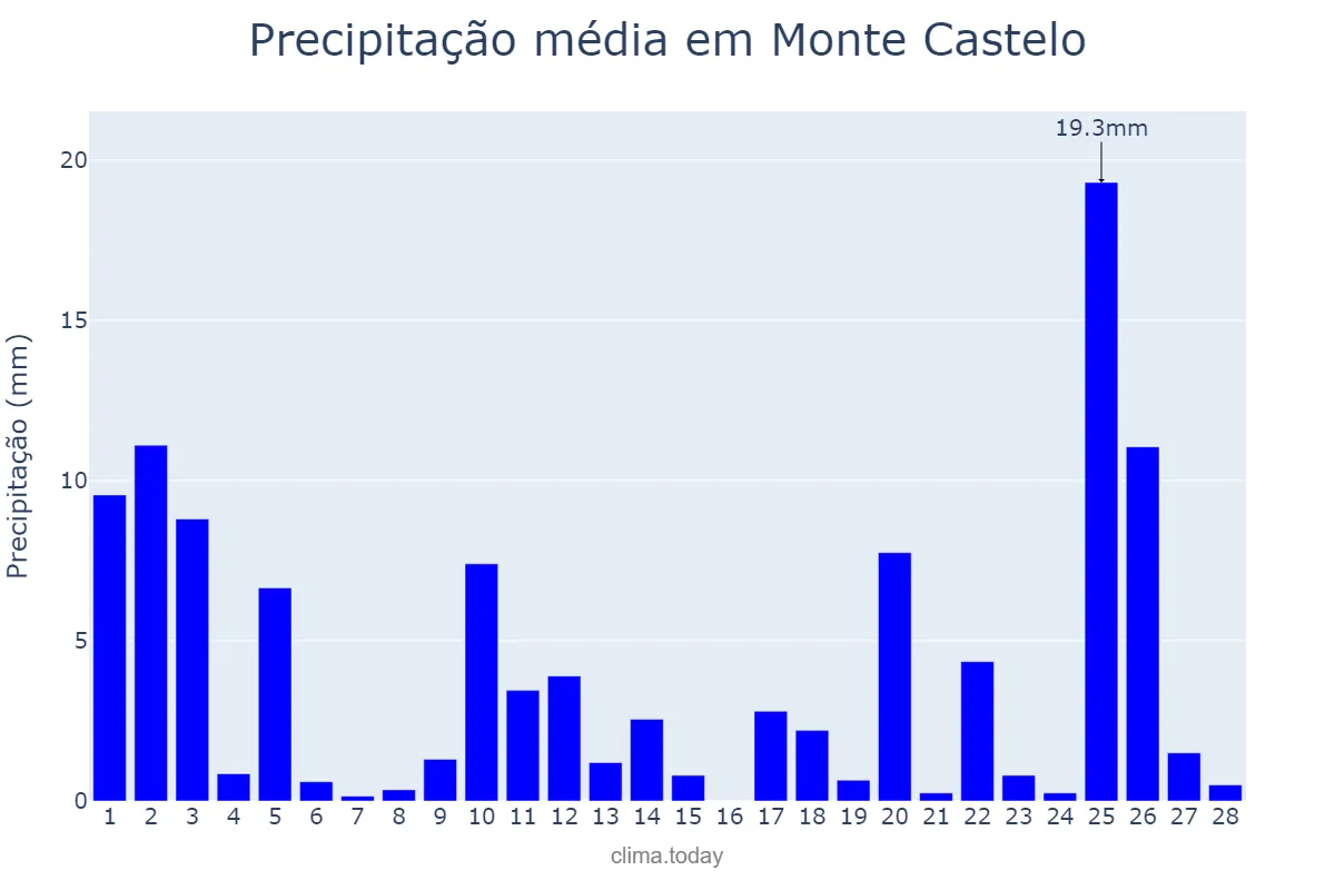 Precipitação em fevereiro em Monte Castelo, SP, BR