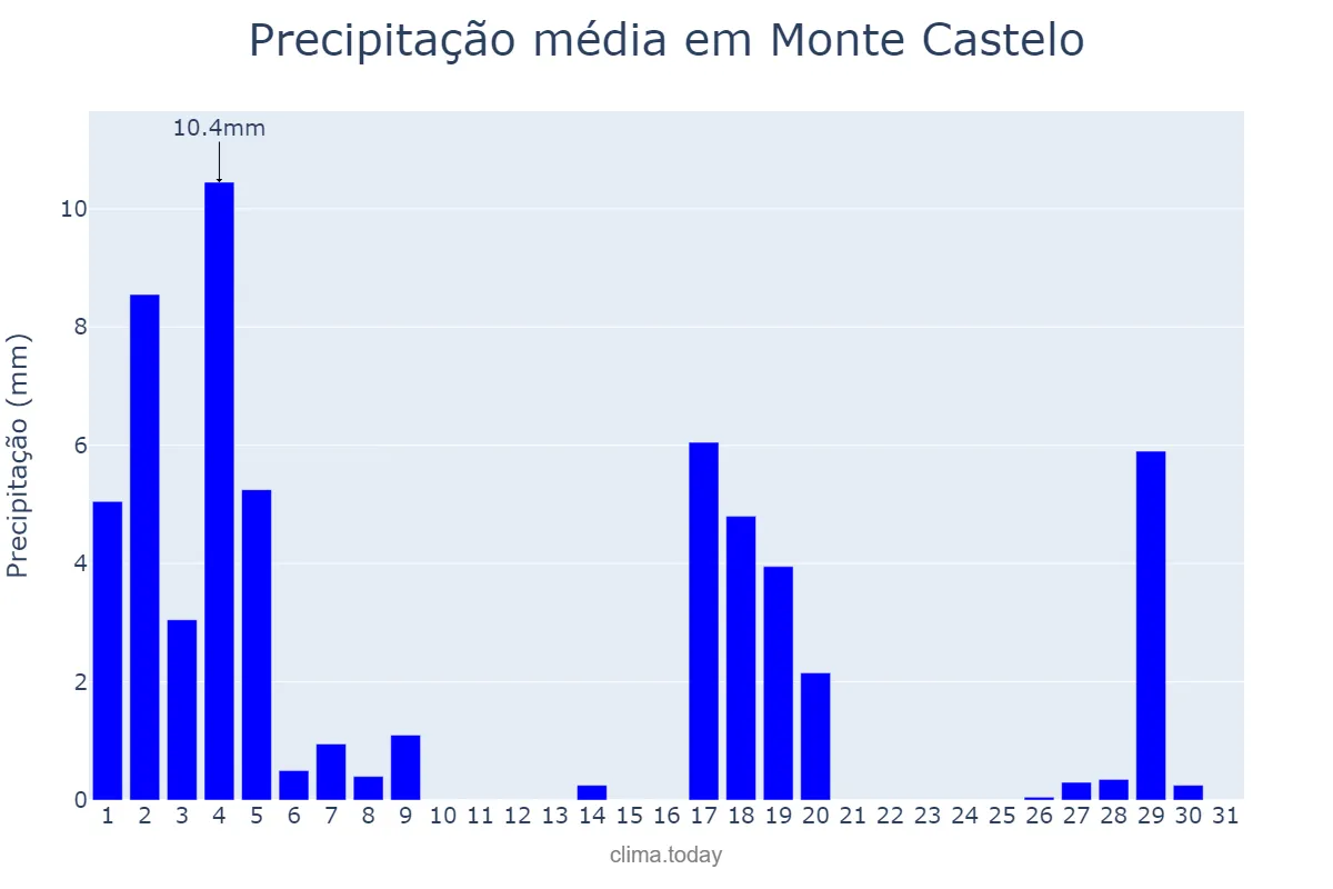 Precipitação em marco em Monte Castelo, SP, BR