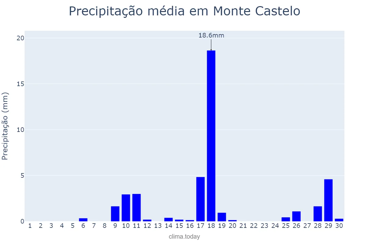 Precipitação em novembro em Monte Castelo, SP, BR