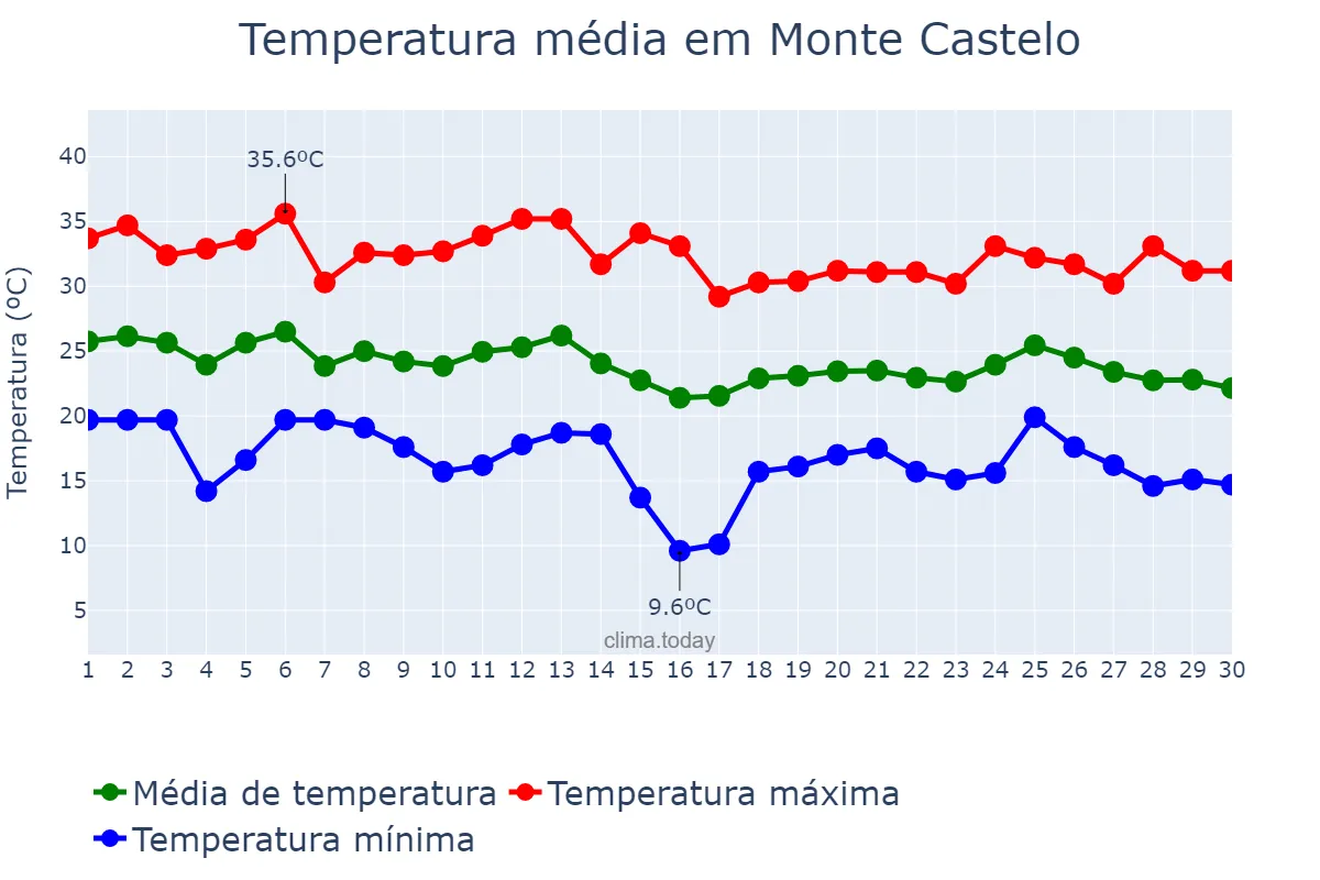 Temperatura em abril em Monte Castelo, SP, BR
