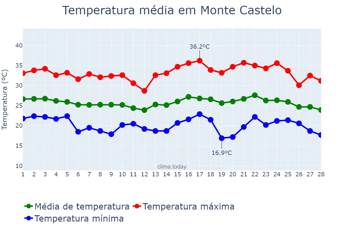 Temperatura em fevereiro em Monte Castelo, SP, BR