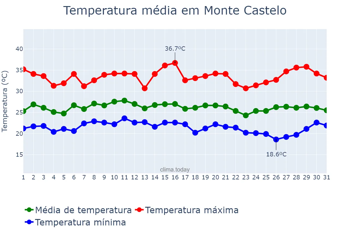 Temperatura em janeiro em Monte Castelo, SP, BR