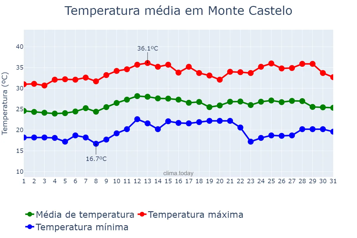Temperatura em marco em Monte Castelo, SP, BR
