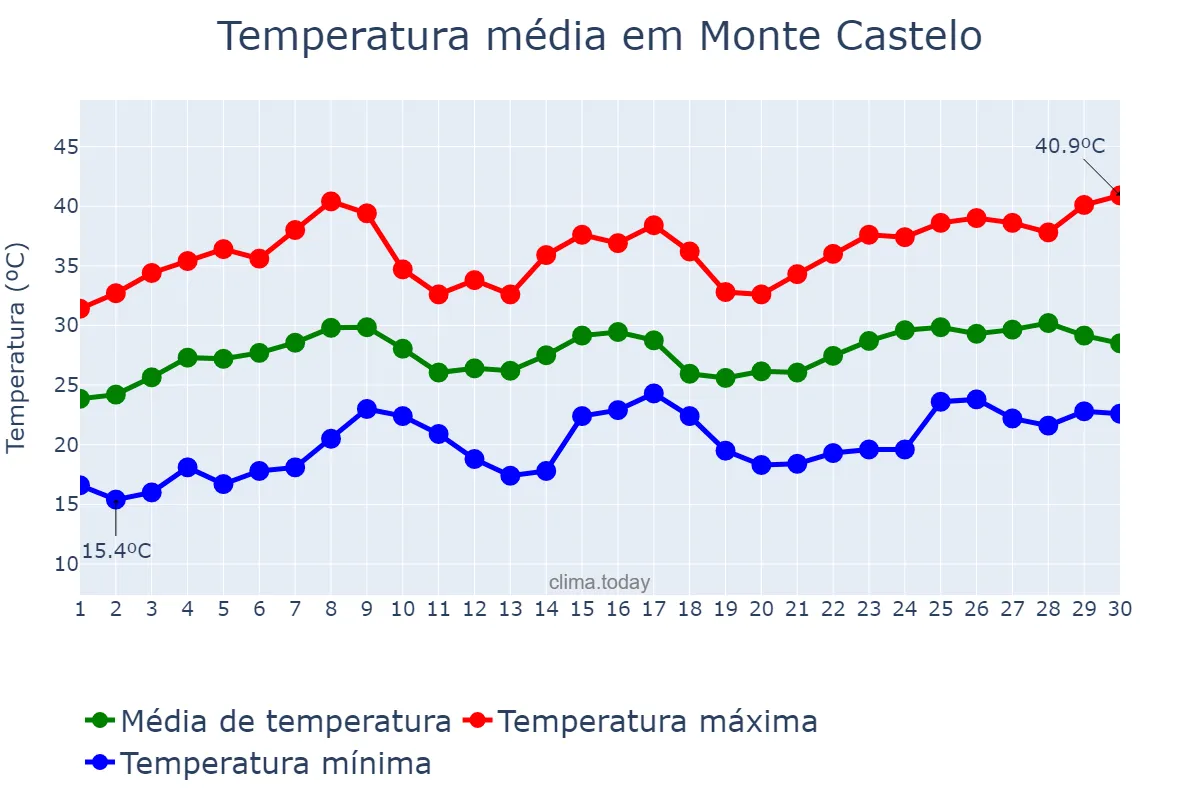 Temperatura em novembro em Monte Castelo, SP, BR