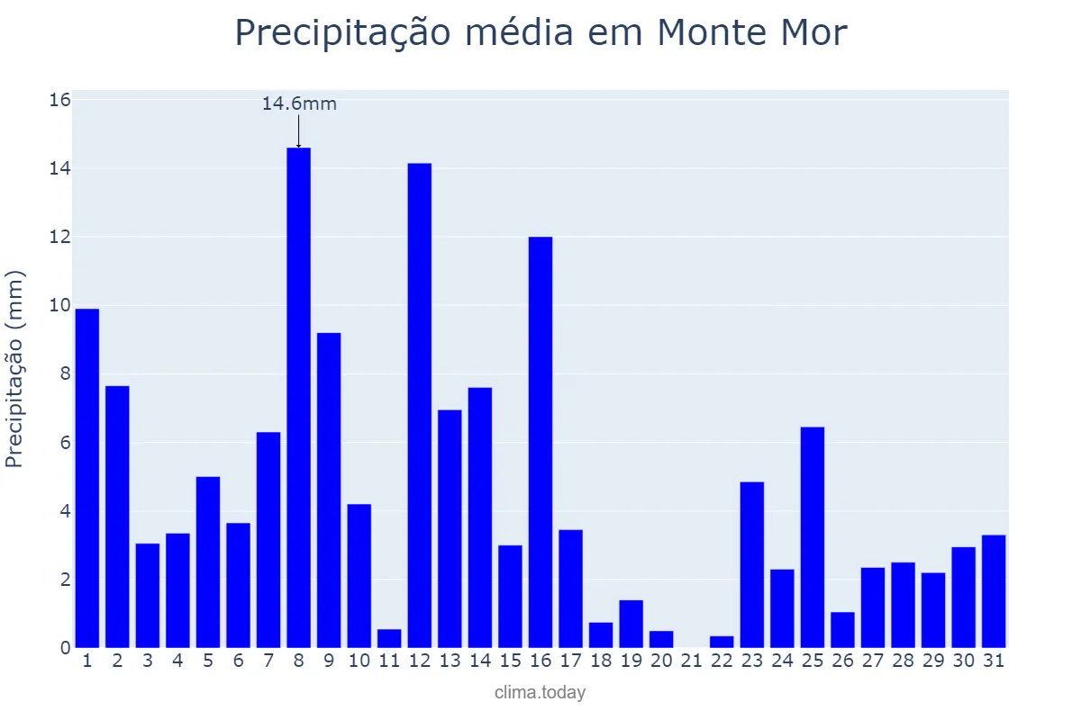 Precipitação em janeiro em Monte Mor, SP, BR