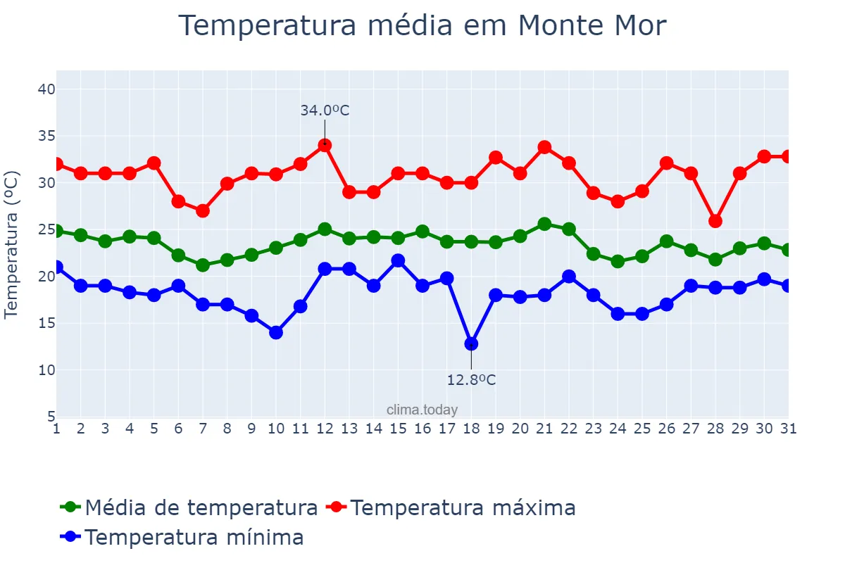 Temperatura em dezembro em Monte Mor, SP, BR
