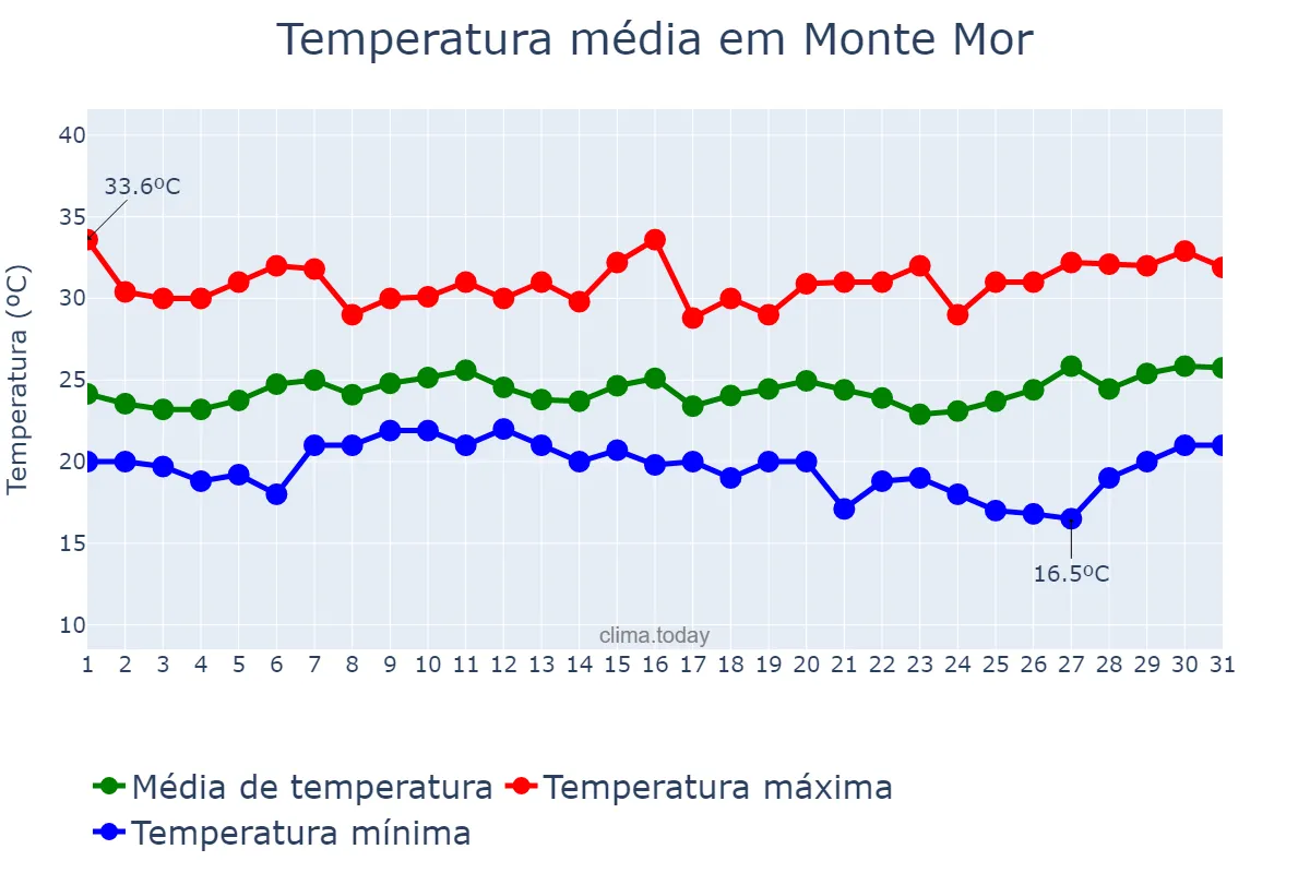 Temperatura em janeiro em Monte Mor, SP, BR