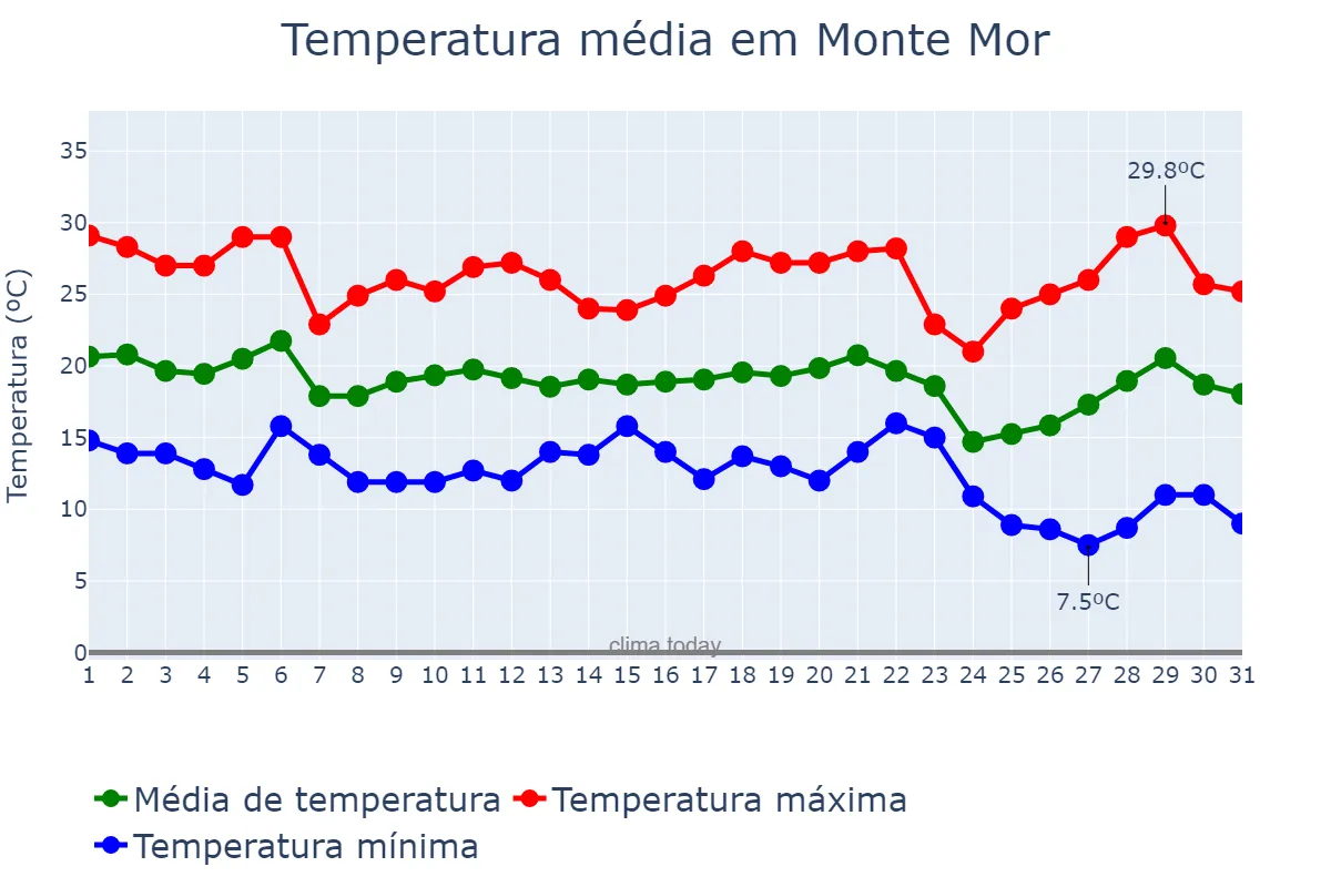 Temperatura em maio em Monte Mor, SP, BR