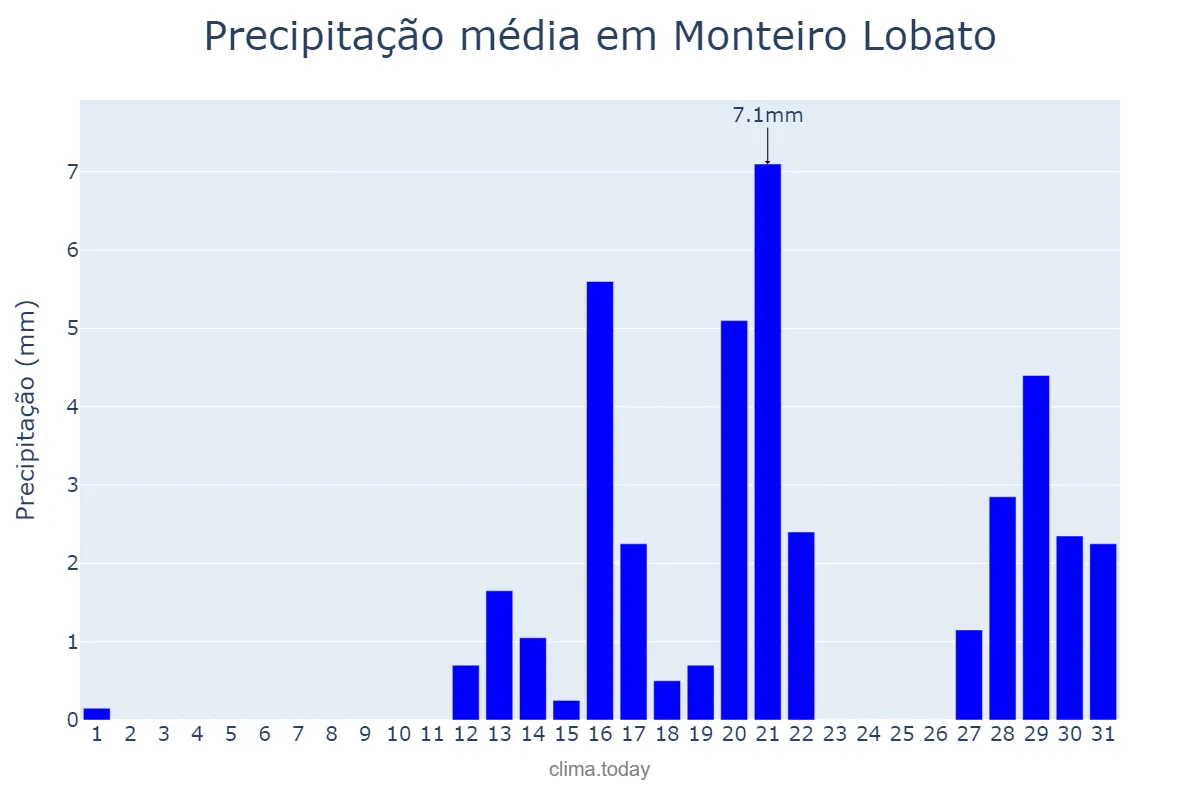 Precipitação em agosto em Monteiro Lobato, SP, BR